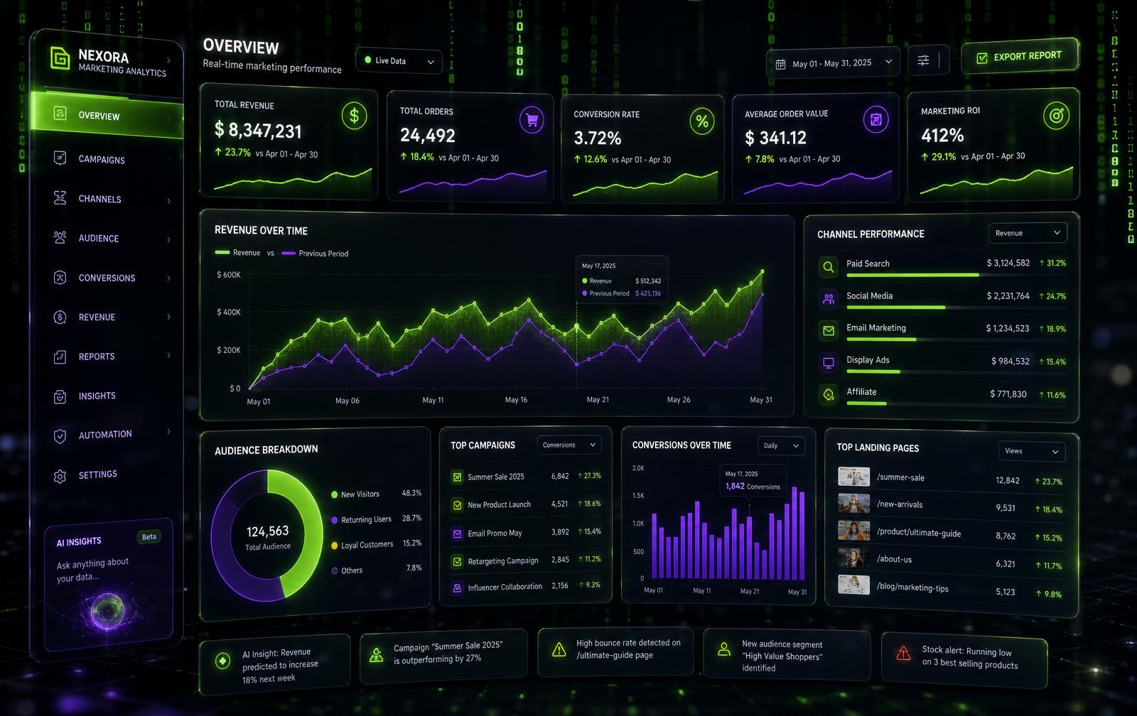 Dashboard de performance da Tomorrow One com gráficos de receita, conversões e canais
